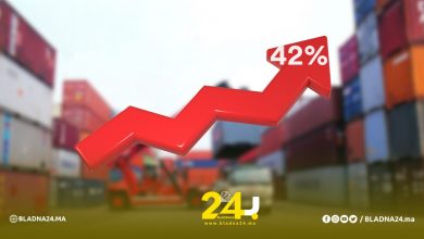 ارتفاع العجز التجاري للمغرب بنسبة تفوق 42%